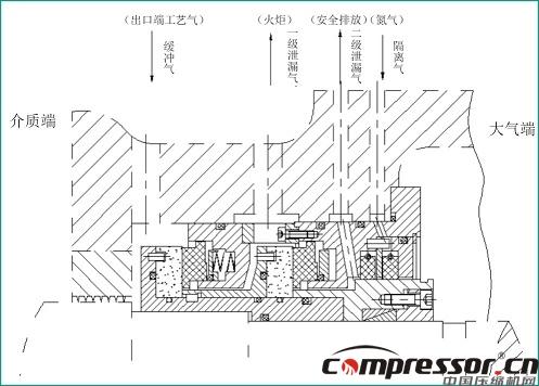 離心壓縮機裝置干氣密封技術分析