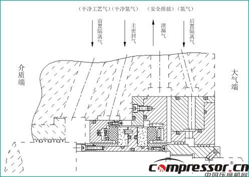 離心壓縮機裝置干氣密封技術分析