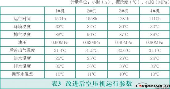 雙級螺桿空壓機故障分析及改進