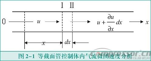 活塞壓縮機氣流脈動數值模擬及實驗驗證<一>