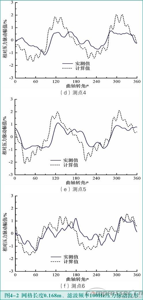 活塞壓縮機氣流脈動數值模擬及實驗驗證<三>