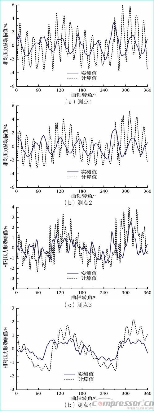 活塞壓縮機氣流脈動數值模擬及實驗驗證<三>