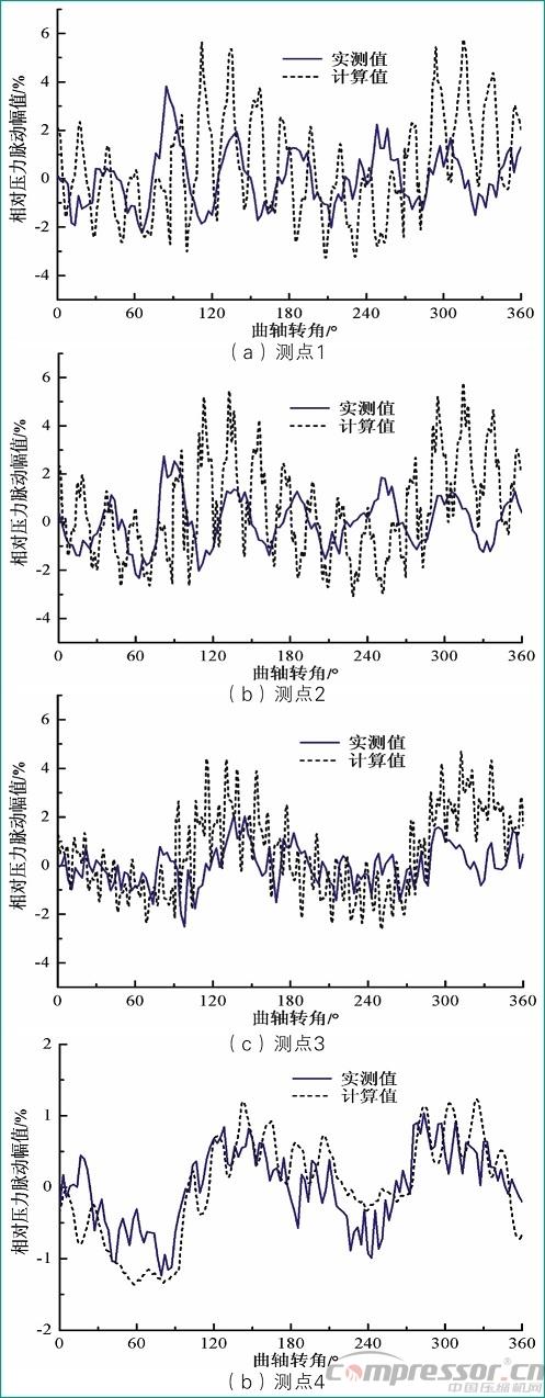 活塞壓縮機氣流脈動數值模擬及實驗驗證<三>