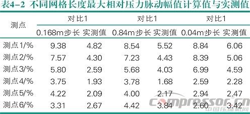 活塞壓縮機氣流脈動數值模擬及實驗驗證<三>