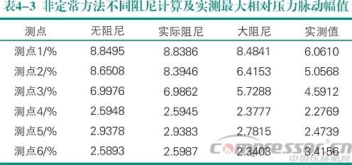 活塞壓縮機氣流脈動數值模擬及實驗驗證<四>