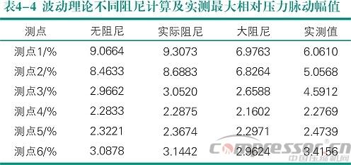 活塞壓縮機氣流脈動數值模擬及實驗驗證<四>