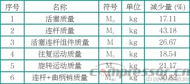 往復(fù)式活塞壓縮機(jī)輕量化設(shè)計