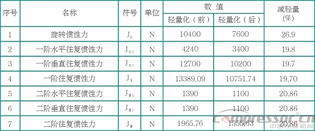 往復(fù)式活塞壓縮機(jī)輕量化設(shè)計