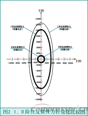 往復(fù)式活塞壓縮機(jī)輕量化設(shè)計