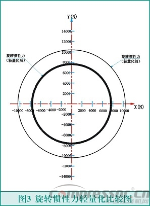 往復(fù)式活塞壓縮機(jī)輕量化設(shè)計