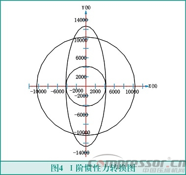 往復(fù)式活塞壓縮機(jī)輕量化設(shè)計