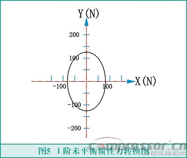 往復(fù)式活塞壓縮機(jī)輕量化設(shè)計