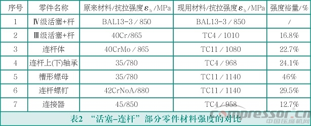 往復(fù)式活塞壓縮機(jī)輕量化設(shè)計