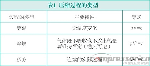 氣體壓縮機的選擇--壓縮機的基本原理