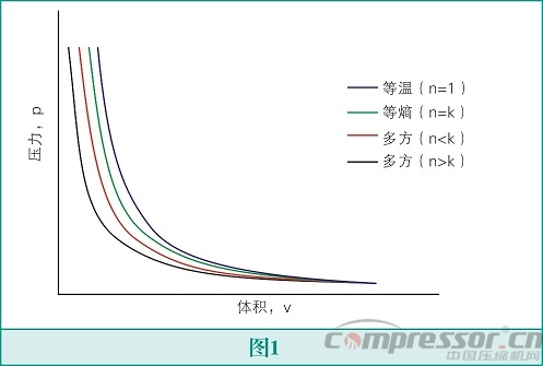 氣體壓縮機的選擇--壓縮機的基本原理