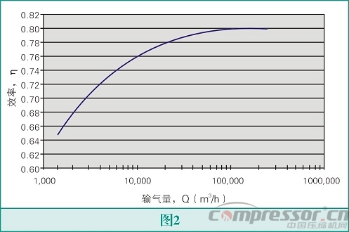 氣體壓縮機的選擇--壓縮機的基本原理