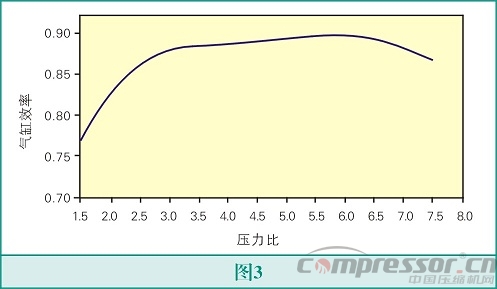 氣體壓縮機的選擇--壓縮機的基本原理