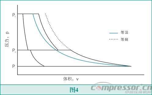 氣體壓縮機的選擇--壓縮機的基本原理