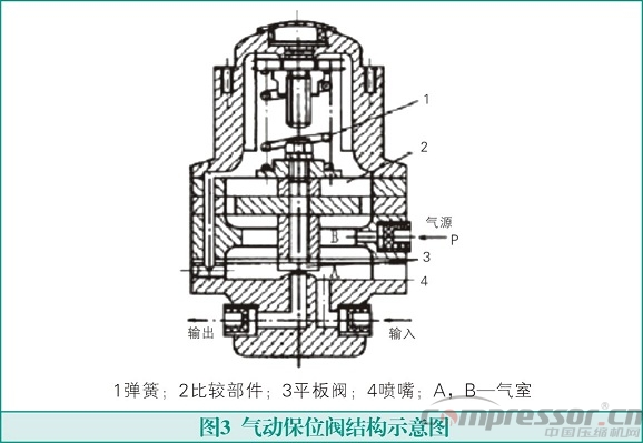 氣動調節閥在氫氣壓縮機運行中的故障及消除