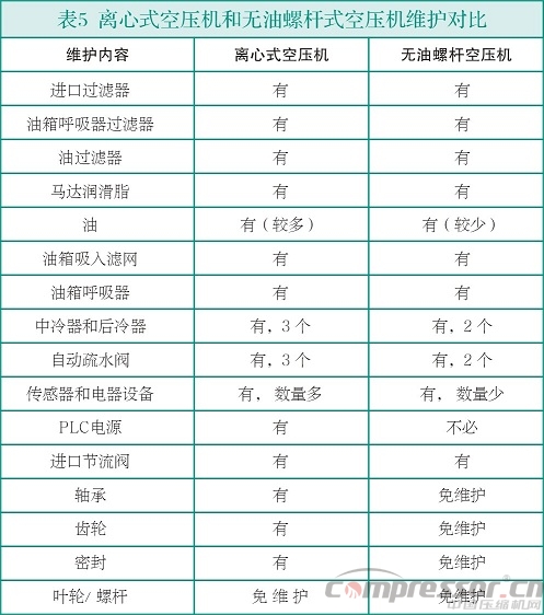 中小流量無油空氣壓縮機選型淺析