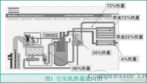 螺桿式空壓機余熱回收技術的應用及節能效益分析