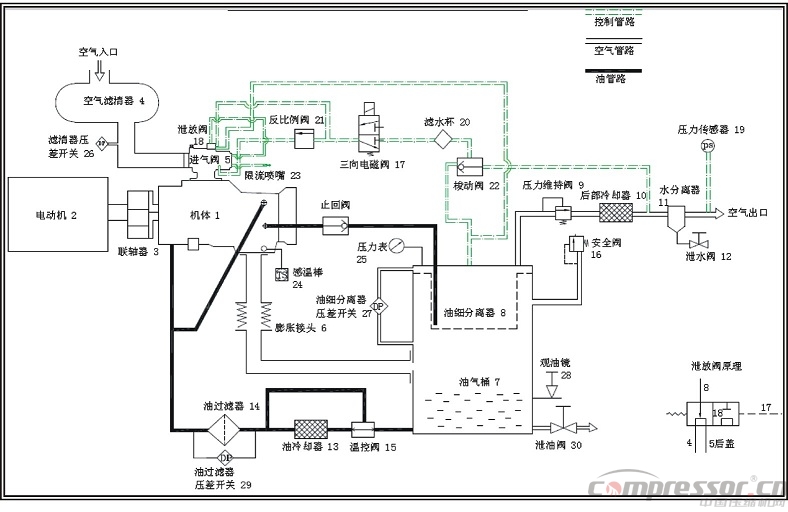 螺桿式空壓機排氣溫度高原因分析