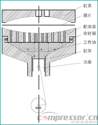 隔膜壓縮機運行原理及操作維保經驗