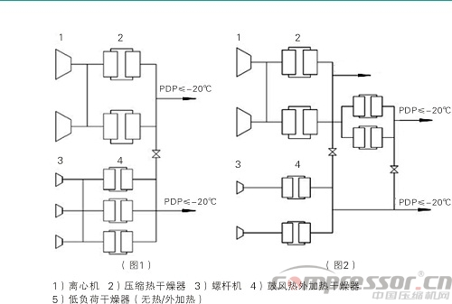 案例分析空壓系統(tǒng)節(jié)能減排新技術(shù)應用