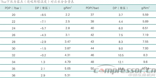 案例分析空壓系統(tǒng)節(jié)能減排新技術(shù)應用