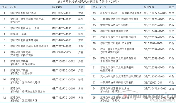 壓標委歸口的現行標準有效版本清單（2016版）