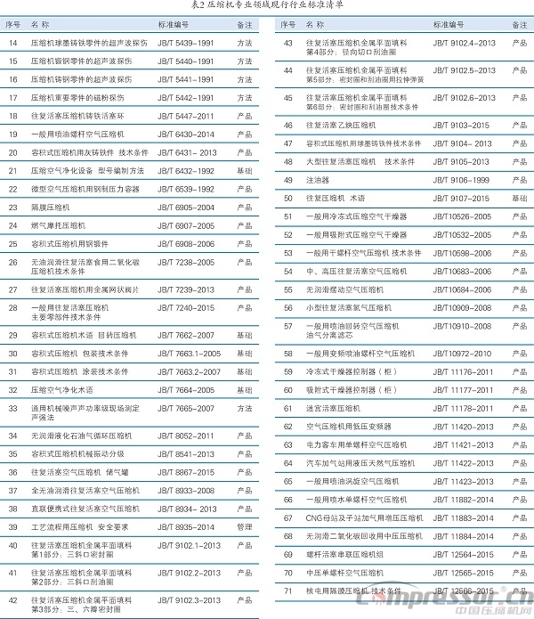 壓標委歸口的現行標準有效版本清單（2016版）