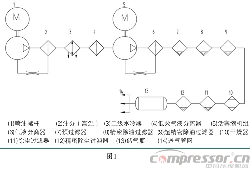 壓縮空氣系統(tǒng)含油量控制要點及警示