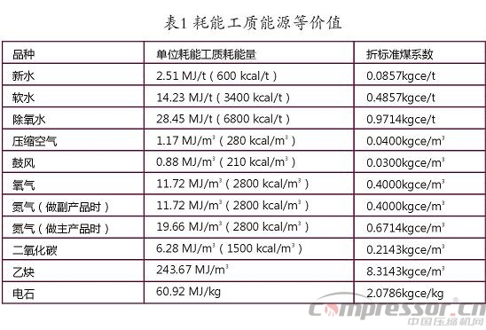 國標(biāo)GBT2589-2008解讀“壓縮熱”吸附干燥器的能耗