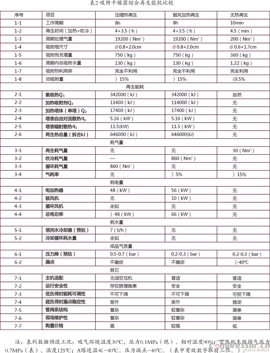 國標(biāo)GBT2589-2008解讀“壓縮熱”吸附干燥器的能耗