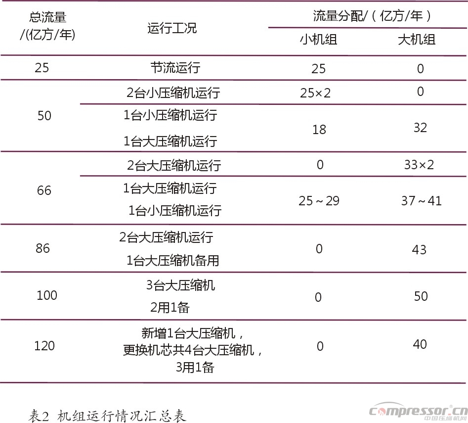 國內氣田外輸多工況大型壓縮機選型探究