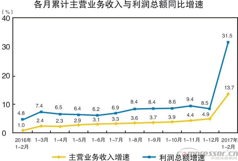 工業利潤大漲31.5%  萬億基建投資帶動壓縮機銷量提升