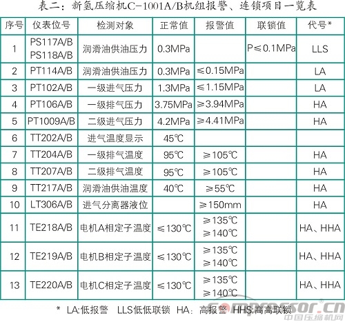 新氫壓縮機排氣溫度高的原因及解決措施