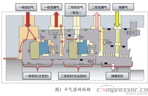 國產(chǎn)干氣密封裝置及控制系統(tǒng)在天然氣管線壓縮機的應(yīng)用