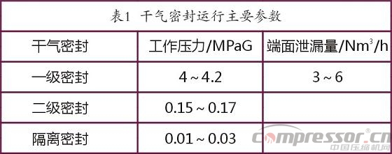 國產(chǎn)干氣密封裝置及控制系統(tǒng)在天然氣管線壓縮機的應(yīng)用