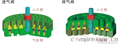 往復(fù)式壓縮機(jī)氣閥故障的判斷與預(yù)防