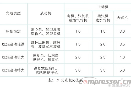 疊片撓性聯(lián)軸器選用事項分析