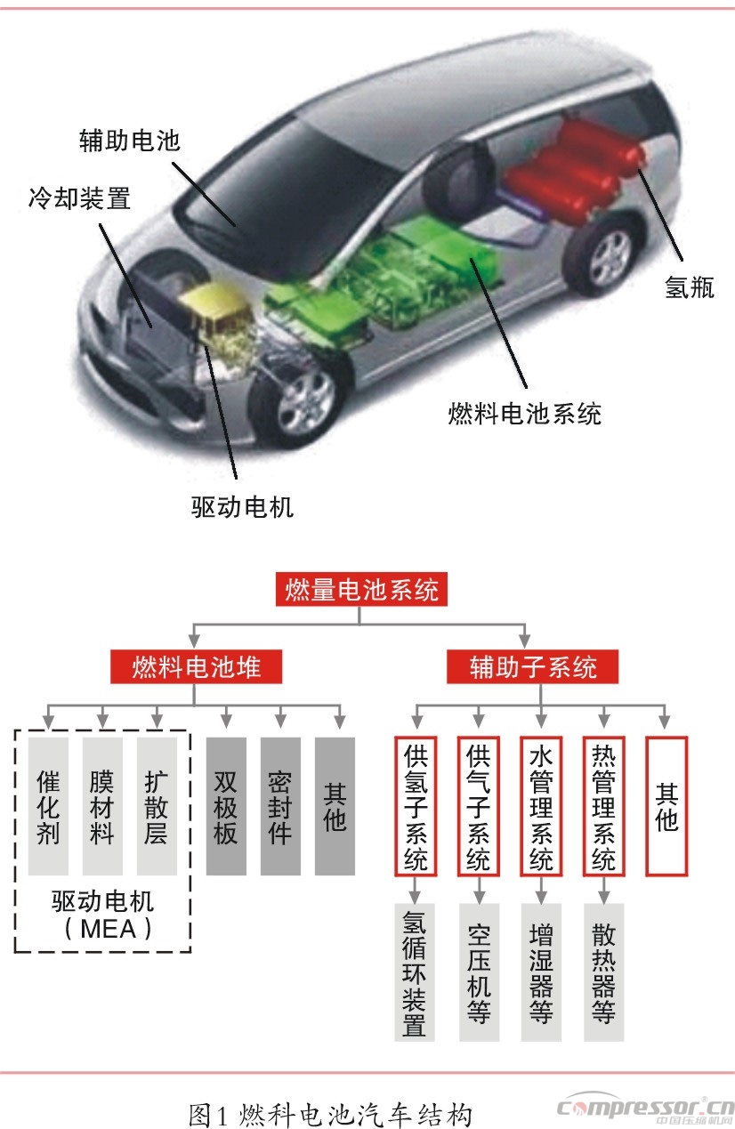 新能源汽車燃料電池 成為壓縮機新興市場契機