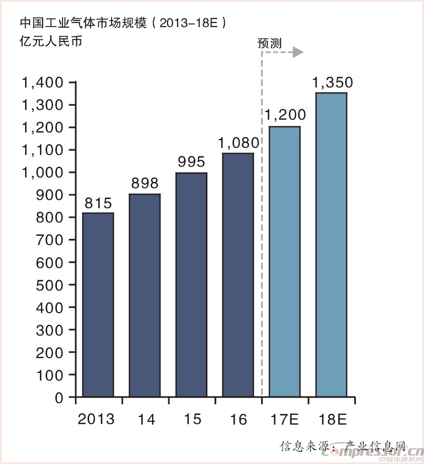 天然氣、工業(yè)氣體需求趨好 拉動空壓機市場增長