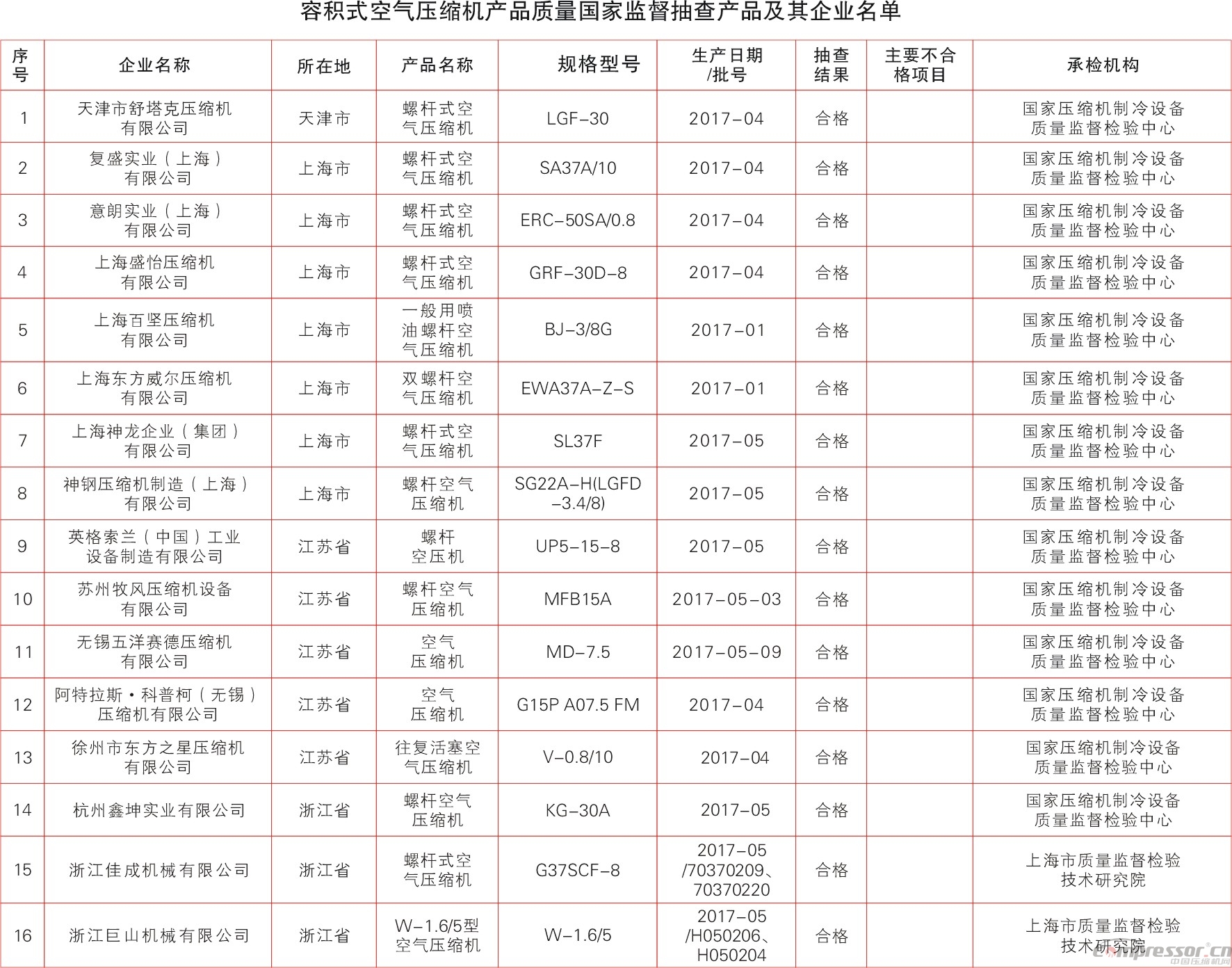 質(zhì)檢總局抽查40批次容積式空壓機(jī)產(chǎn)品結(jié)果