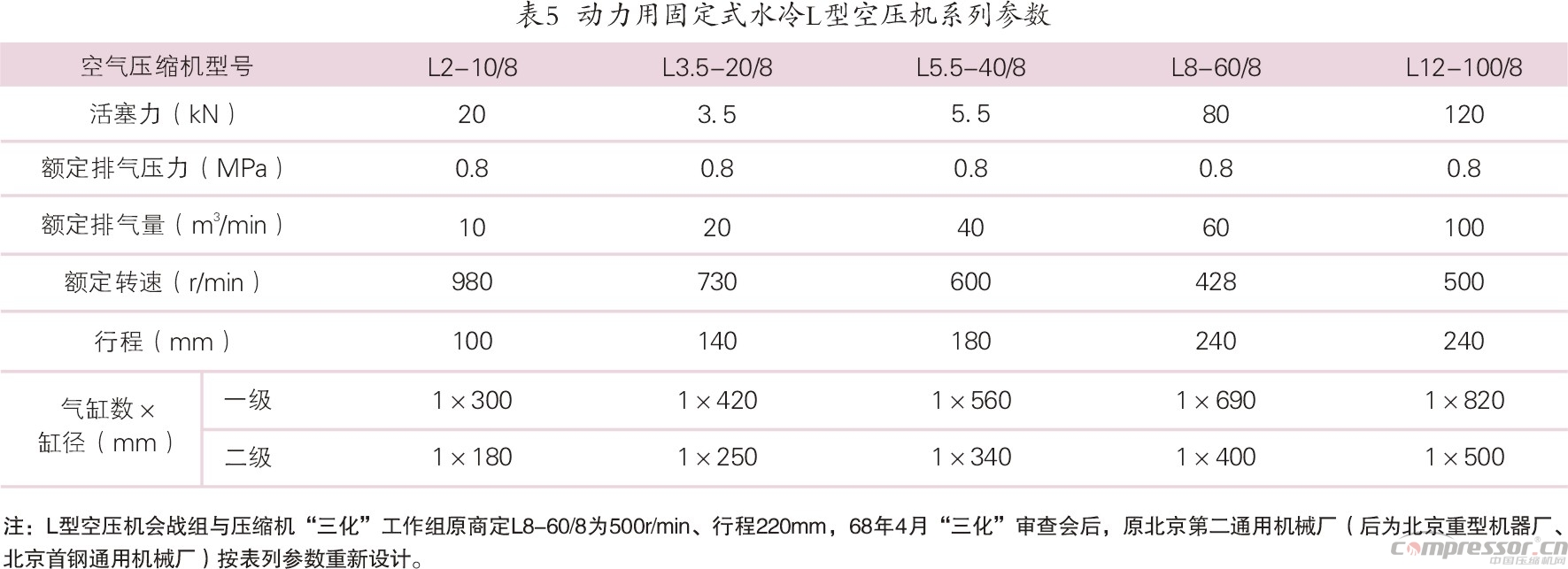 我國壓縮機標準化、系列化、通用化之踐行<下>