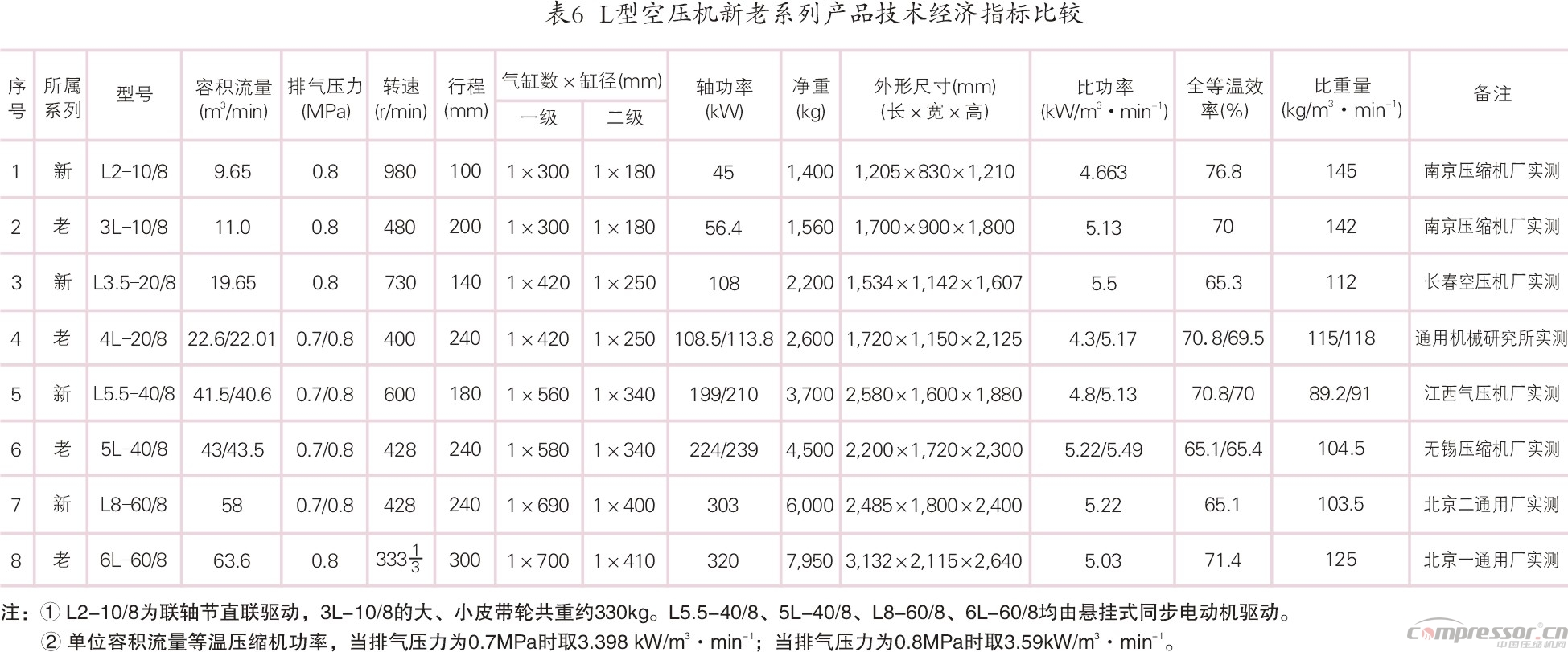 我國壓縮機標準化、系列化、通用化之踐行<下>