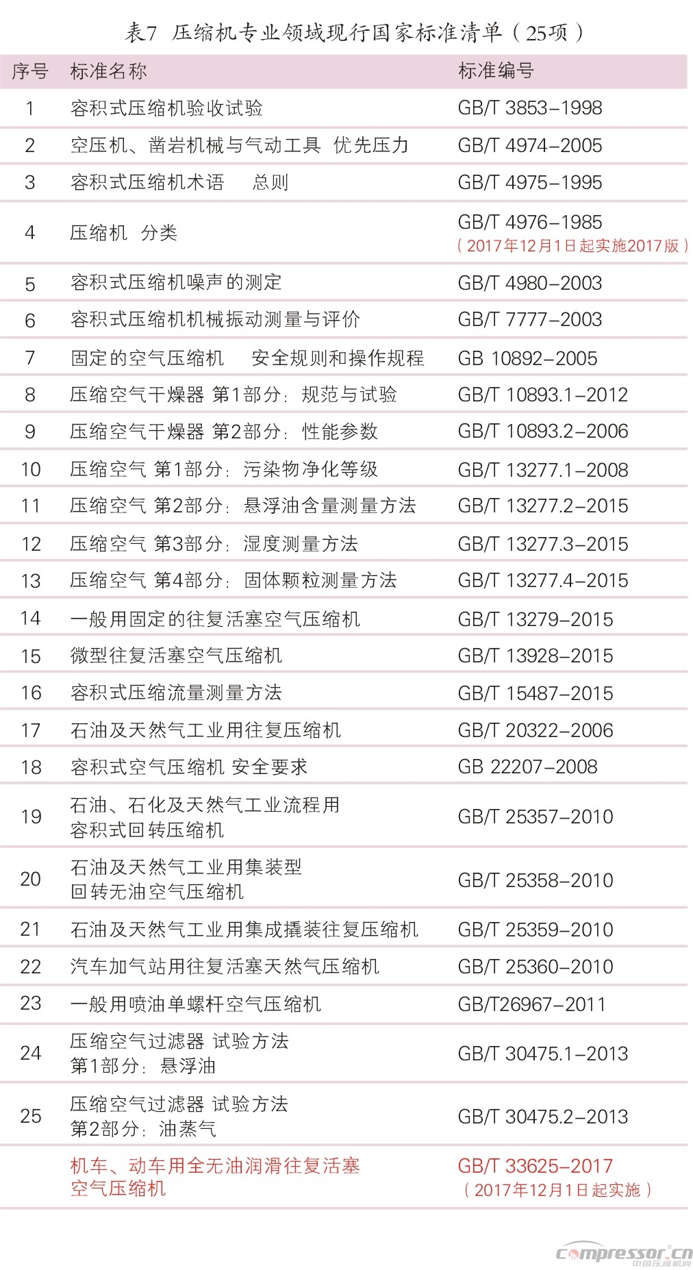 我國壓縮機標準化、系列化、通用化之踐行<下>