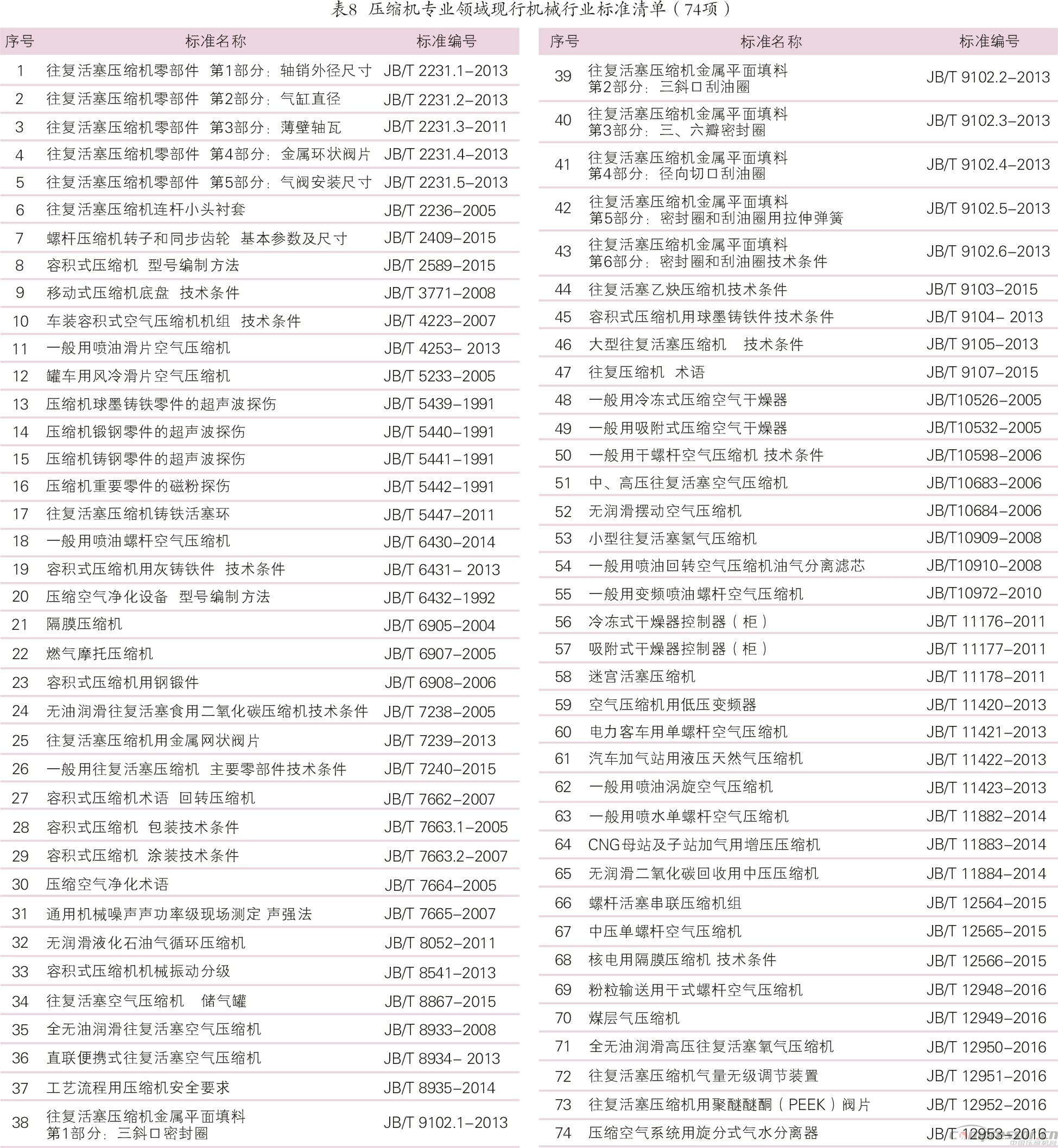 我國壓縮機標準化、系列化、通用化之踐行<下>