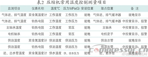 測量技術(shù)在往復(fù)壓縮機領(lǐng)域的基本應(yīng)用