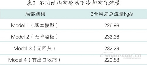 天然氣壓縮機空冷器換熱特性模擬研究